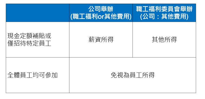 【2022年扣繳申報常見QA】公司舉辦員工旅遊應否列入員工所得？