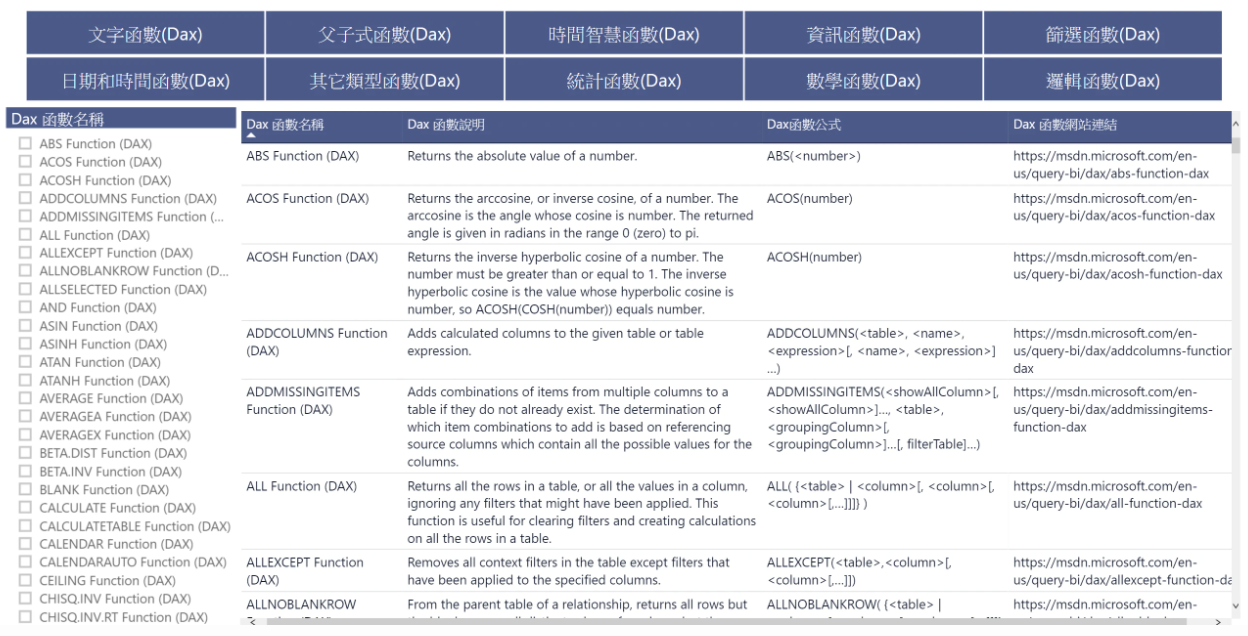 使用 Power BI 一定要懂得 DAX 函數， 看完這篇立即上手!